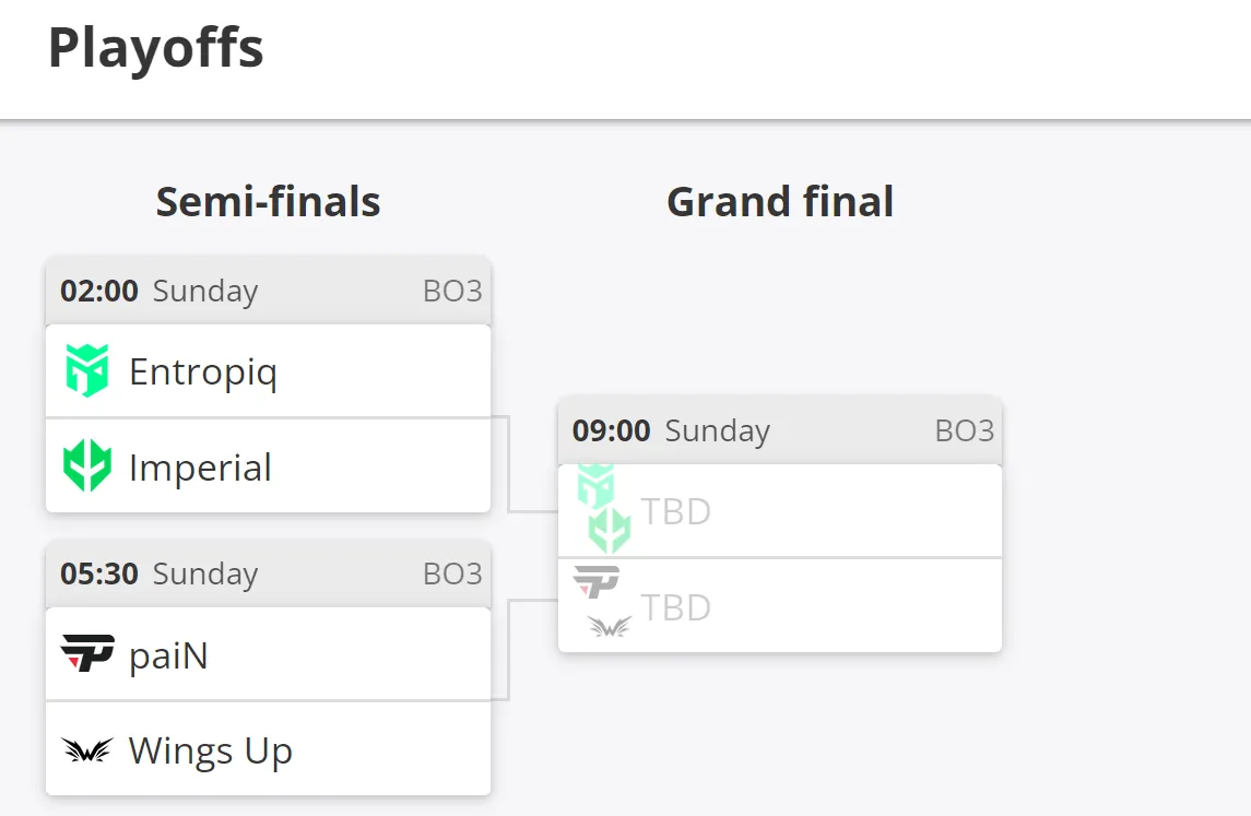 Сетка плей-офф ESL Challenger Melbourne 2022