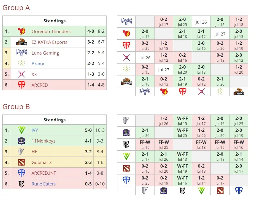 Текущая сетка группового этапа&nbsp;Winline Dota 2 Champions League Season 13