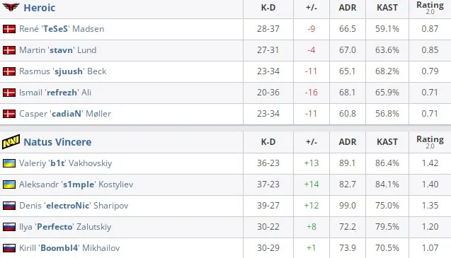 Статистика матча ESL Pro League Season 15 по CS:GO