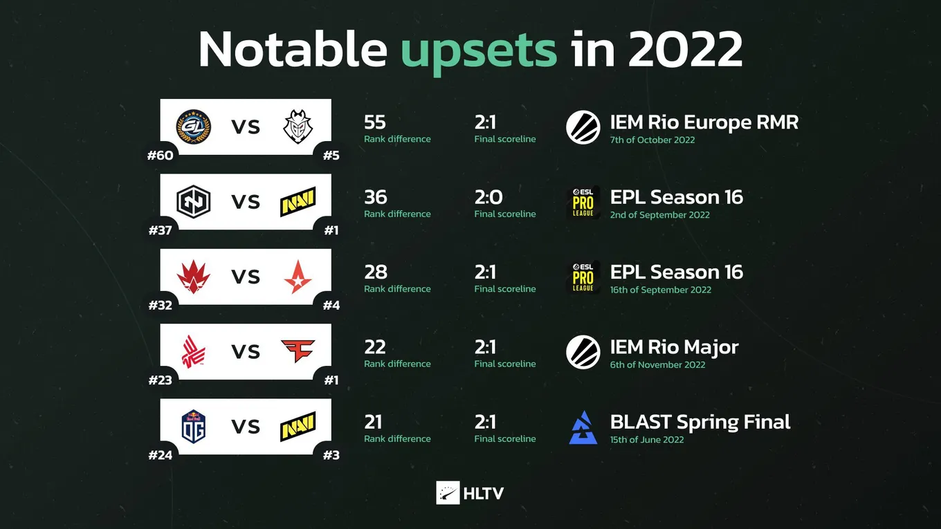 Самые разочаровывающие поражения на про-сцене CS:GO в 2022 году