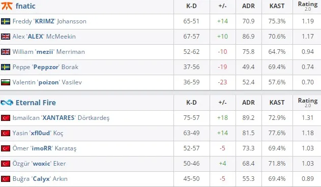 Статистика матча PGL Major Antwerp 2022: European RMR A по CS:GO