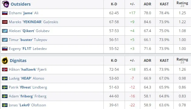 Статистика матча&nbsp;PGL Major Antwerp 2022: European RMR A по CS:GO