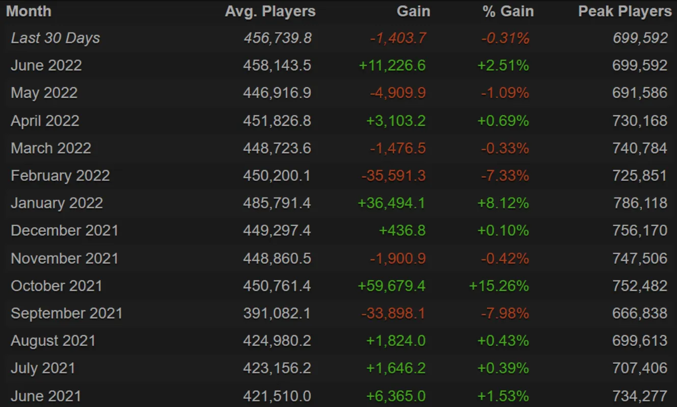 Статистика онлайна Dota 2