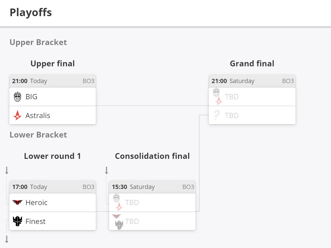 Сетка плей-офф Pinnacle Cup Championship 2022