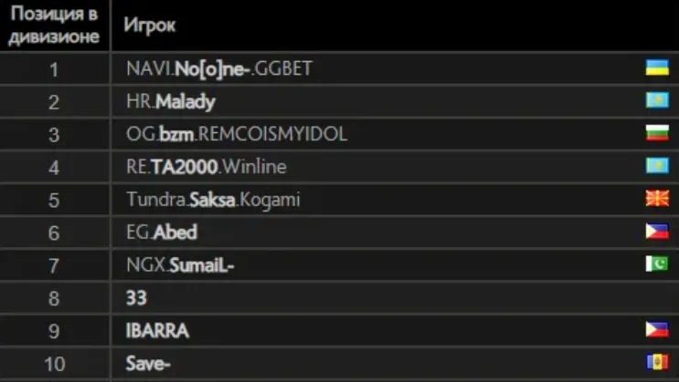 Топ-10 игроков европейского рейтингового ладдера Dota 2