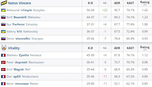 Статистика матча PGL Major Antwerp 2022: European RMR A