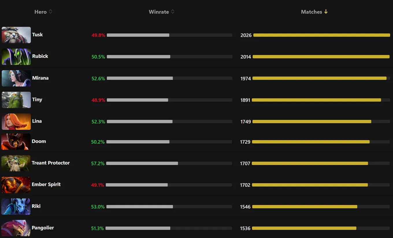 Самые популярные герои на высоком рейтинге в Dota 2 за неделю