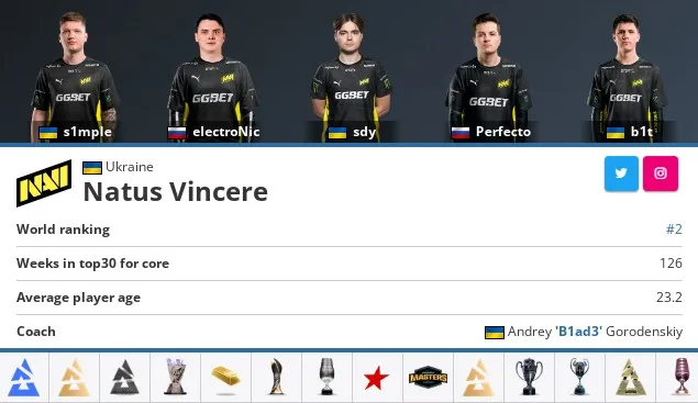 Команда Natus Vincere на HLTV.org