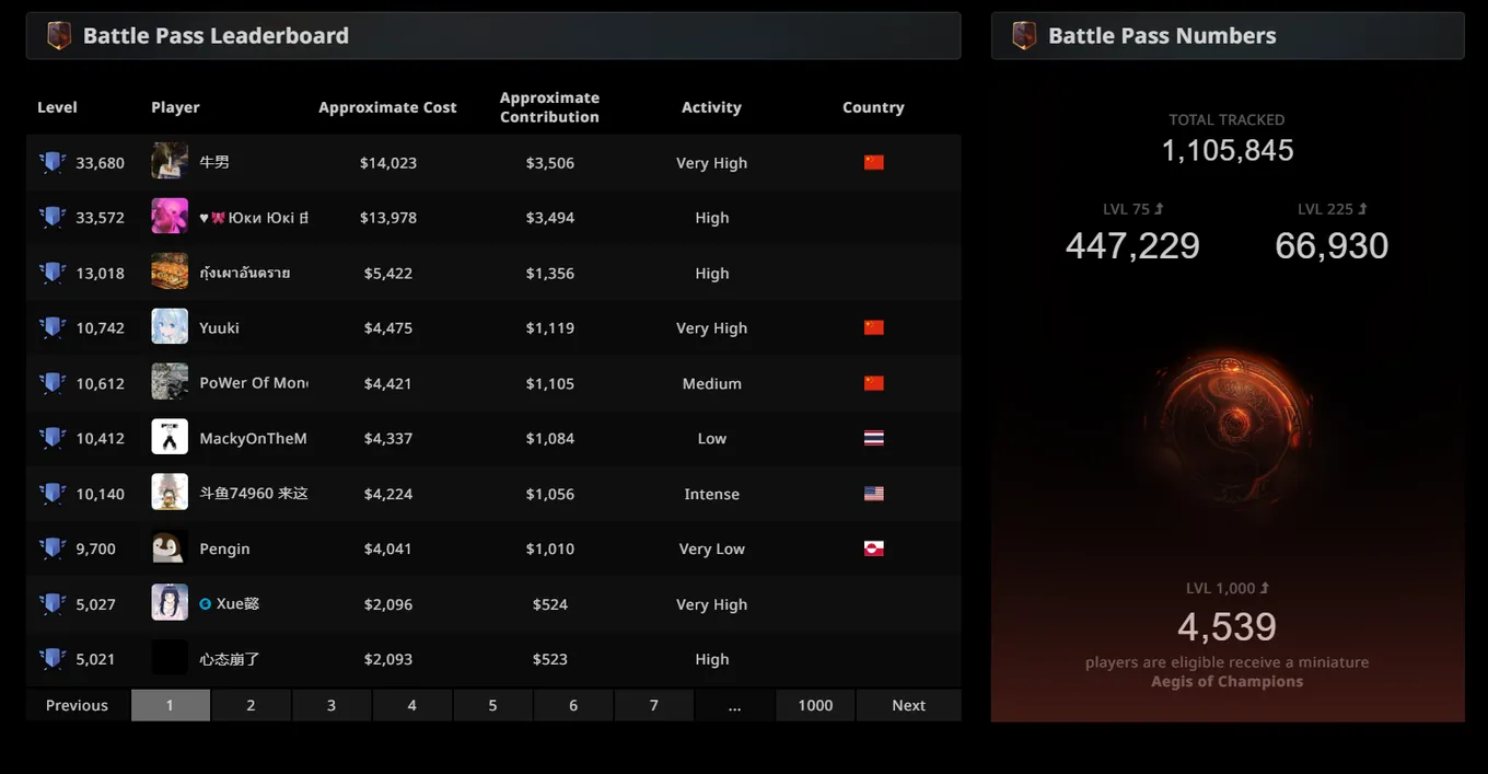 Статистика Battle Pass 2022