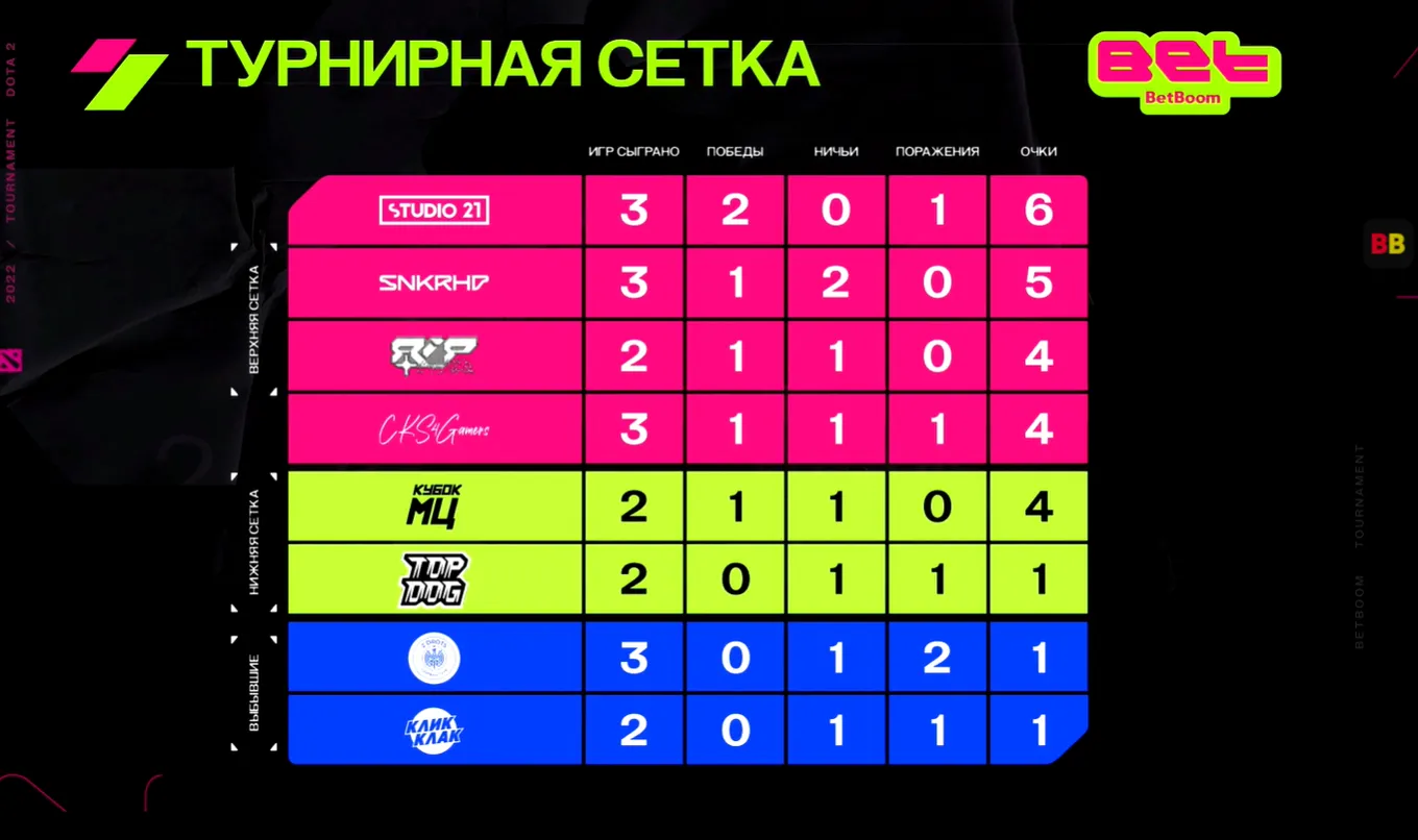 Текущее положение команд в турнирной таблице BET по Dota 2