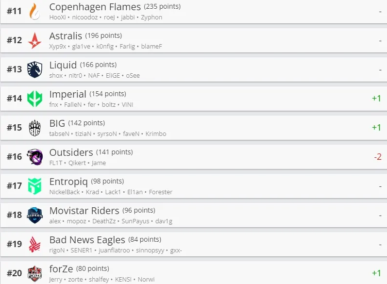 Лучшие команды мира по CS:GO по версии HLTV