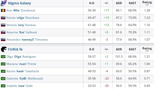 Статистика матча на ESL Impact League Season 1