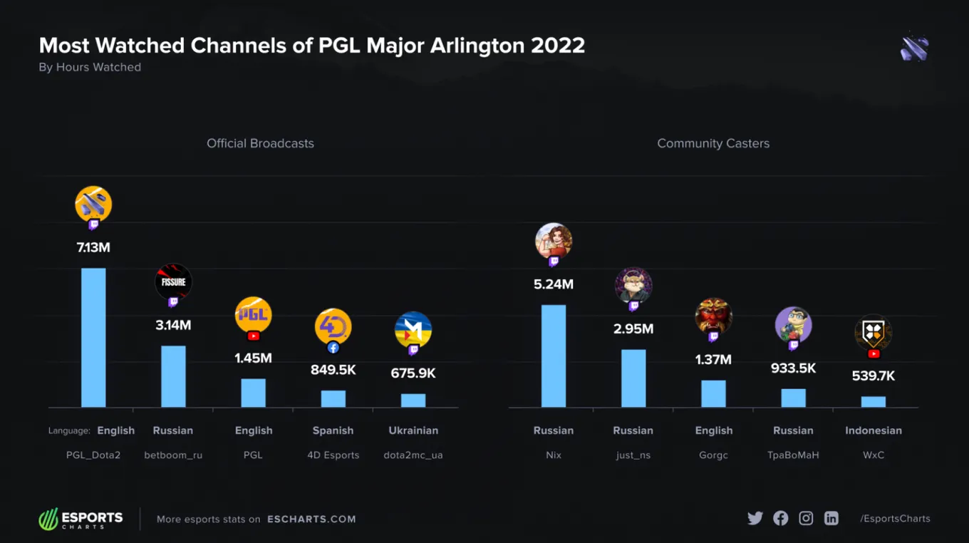 Самые просматриваемые стримы&nbsp;PGL Arlington Major 2022