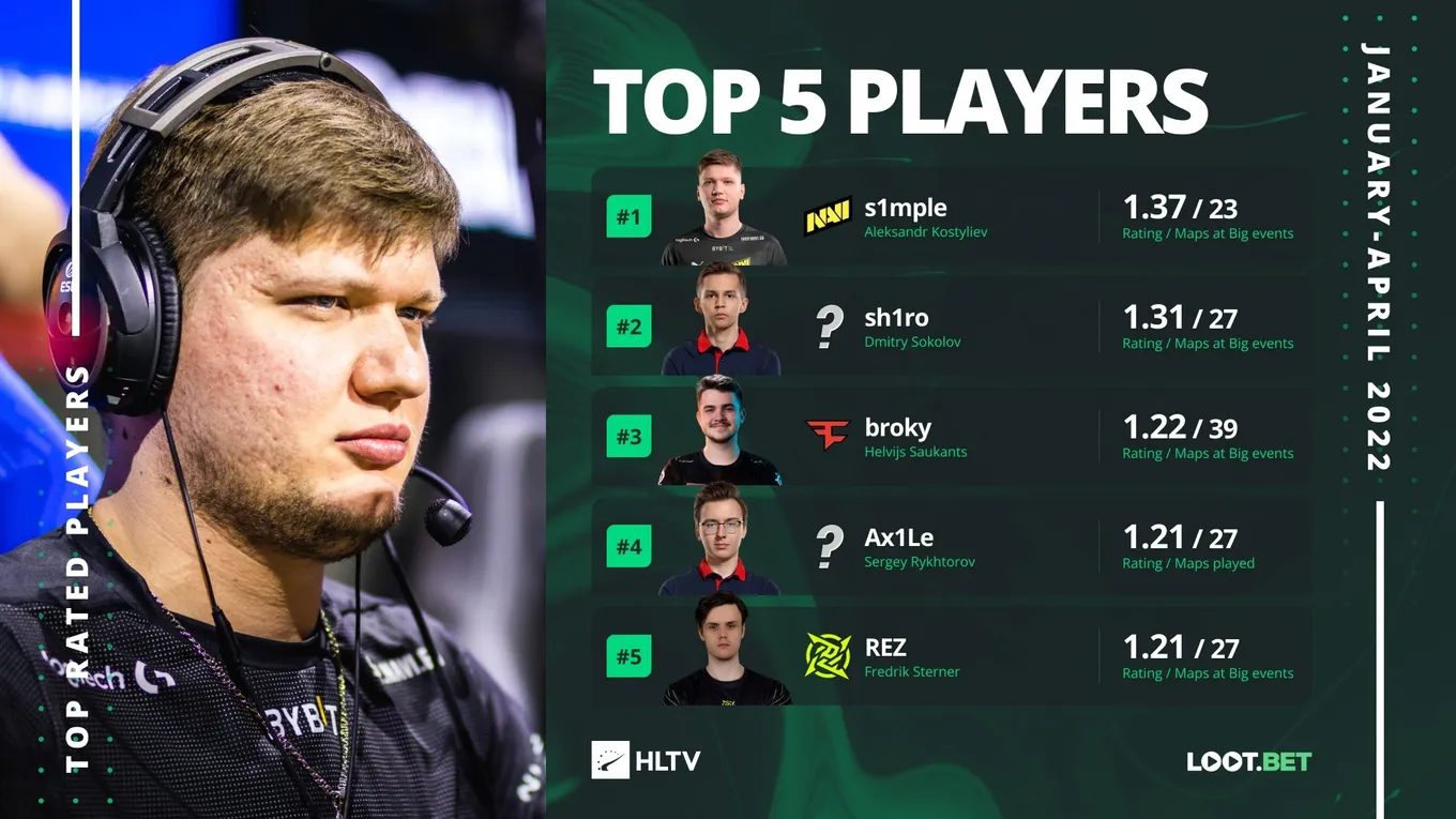 Топ-5 лучших игроков в CS:GO за первый квартал 2022 года