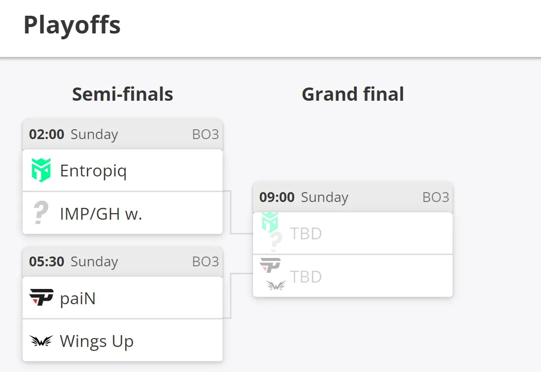 Сетка плей-офф ESL Challenger Melbourne 2022