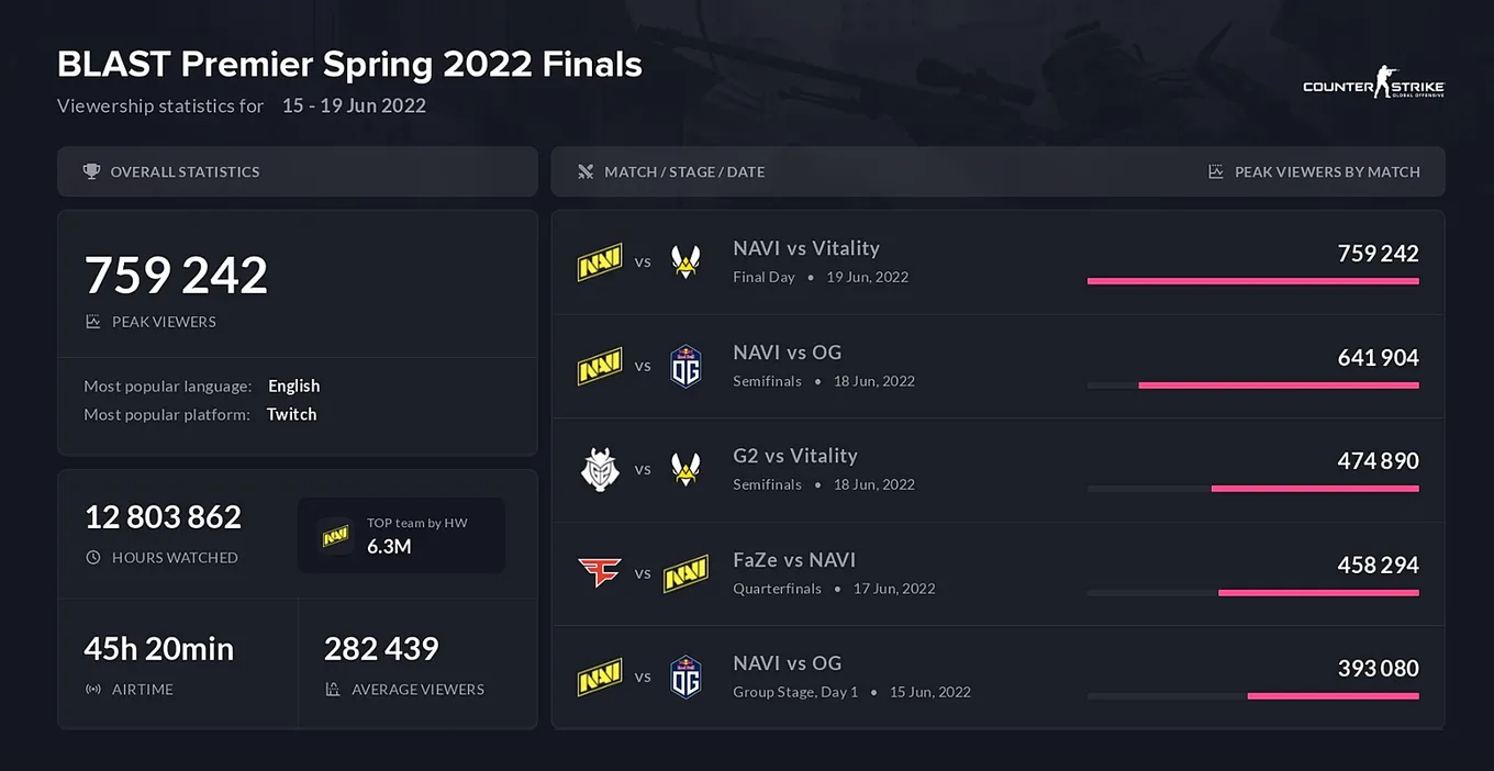 Статистика BLAST Premier: Spring Final 2022