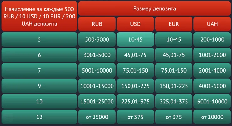 таблица начисления Pincoins