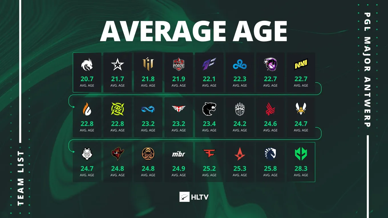 Средний возраст команд-участниц&nbsp;PGL Major Antwerp 2022