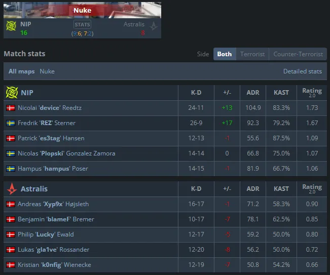 Статистика матча NiP — Astralis
