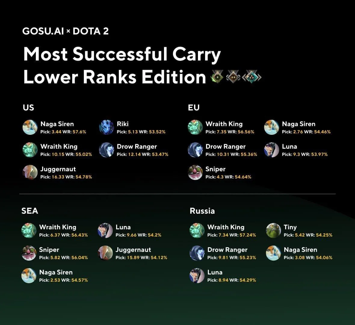 Лучшие керри для низких рангов в Dota 2 в разных регионах