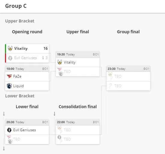 Текущее положение команд в группе C на BLAST Premier: Spring Groups 2022