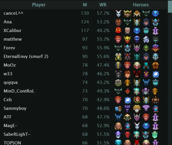 Рейтинг про-игроков по количеству сыгранных игр в матчмейкинге Dota 2 за неделю