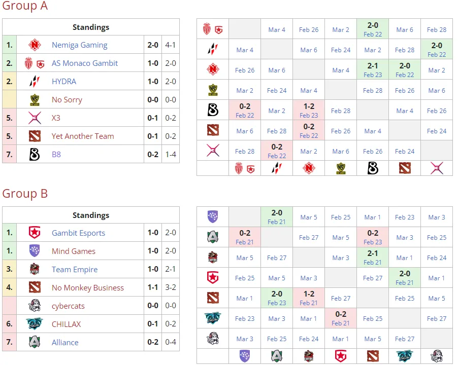 Текущее положение команд в групповом этапе Winline Dota 2 Champions League Season 8