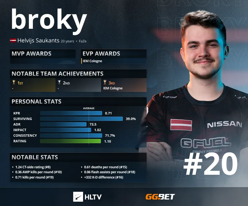 Статистика broky