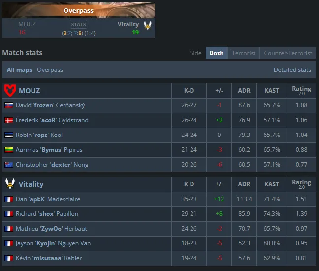 Статистика матча MOUZ — Vitality