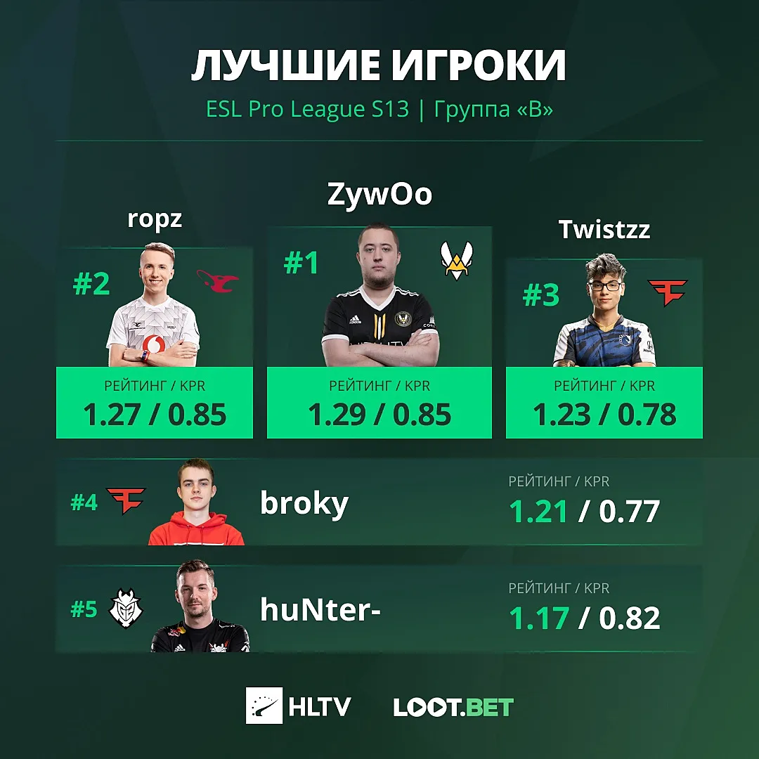 Лучшие игроки ESL Pro League Season 13
