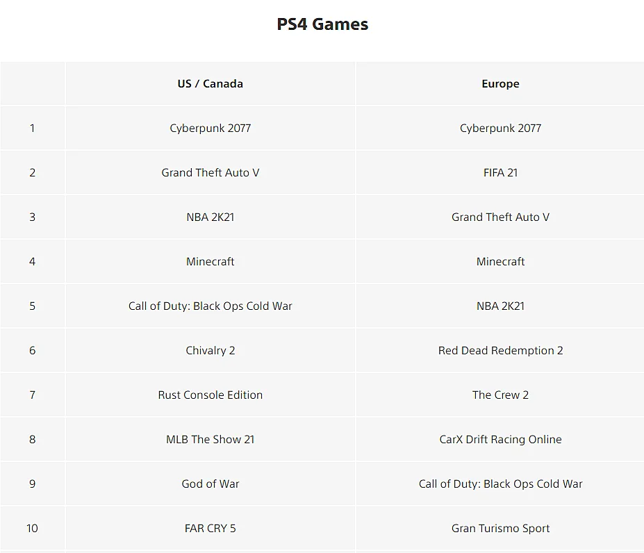 Рейтинг продаж PS Store