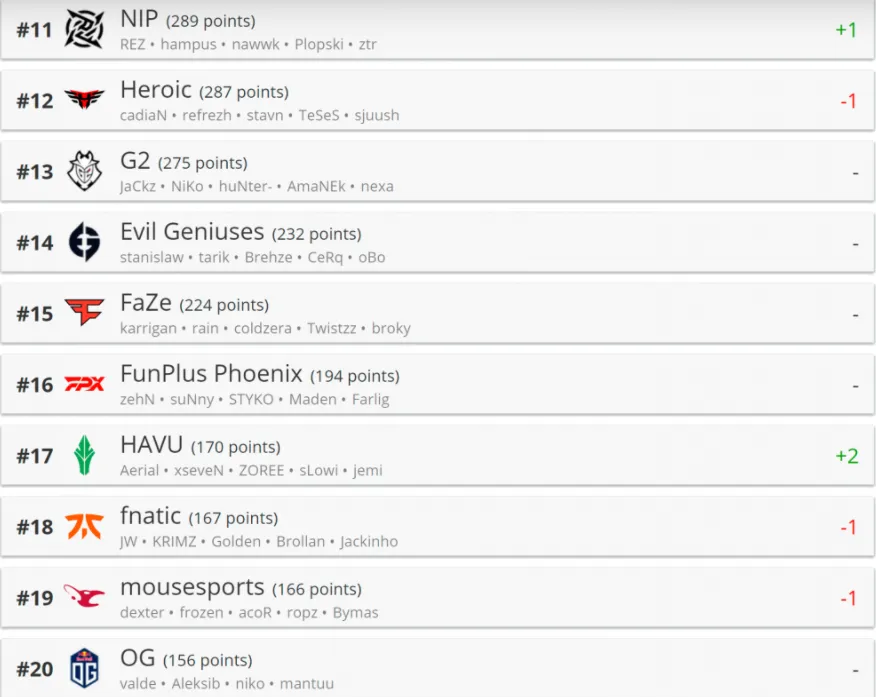 Обновлённый рейтинг лучших команд по CS:GO от HLTV