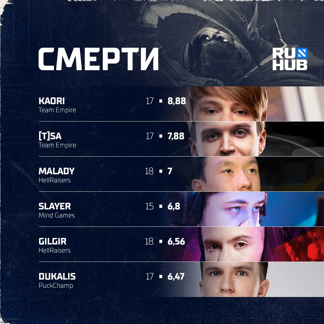Рейтинг игроков первого сезона DPC 2021/2022 по смертям