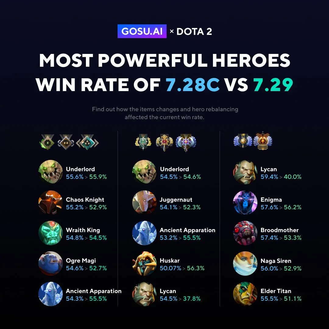 Винрейт популярных героев в Dota 2 после выхода патча 7.29