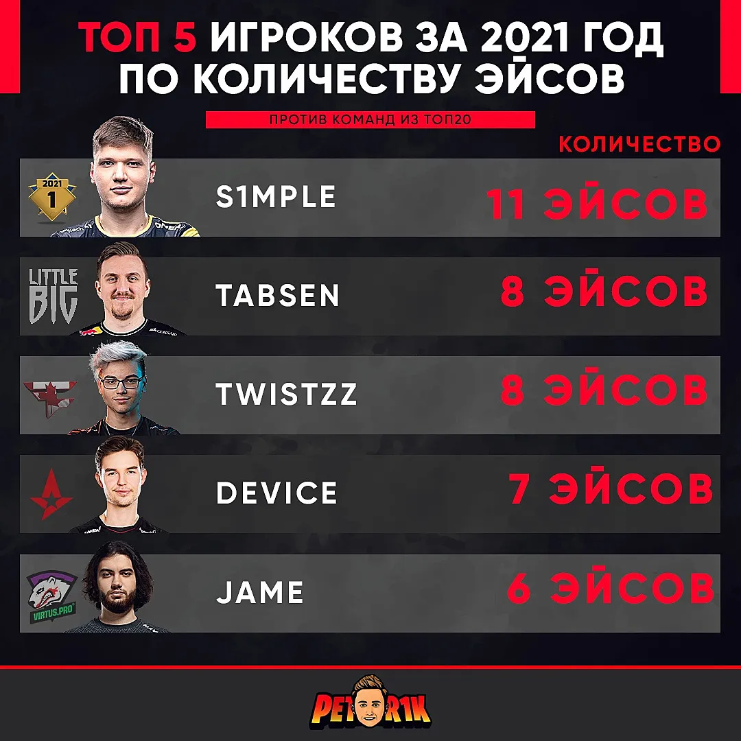 Топ-5 игроков за 2021 год по количеству эйсов