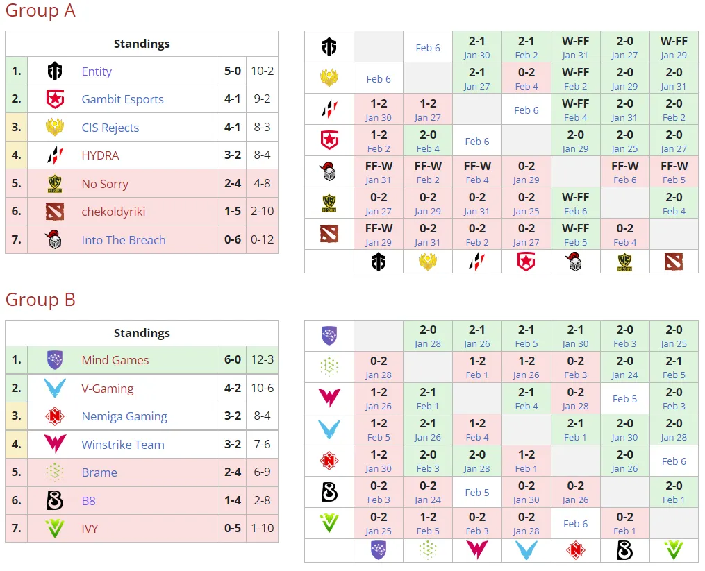Текущее положение команд в групповом этапе Winline Dota 2 Champions League Season 7