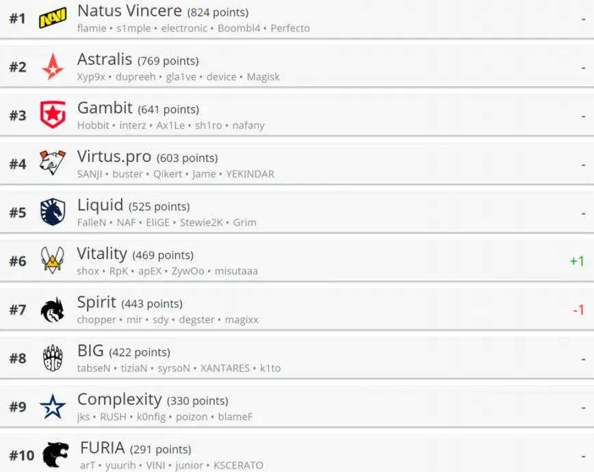 Обновлённый рейтинг лучших команд по CS:GO от HLTV