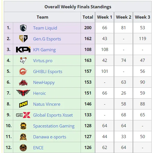 Команды, которые прошли в финальный этап PUBG Global Championship 2021