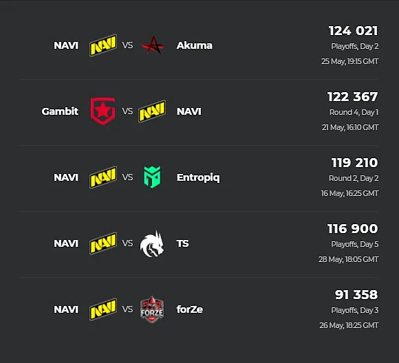 Самые популярные матчи на EPIC CIS League Spring 2021