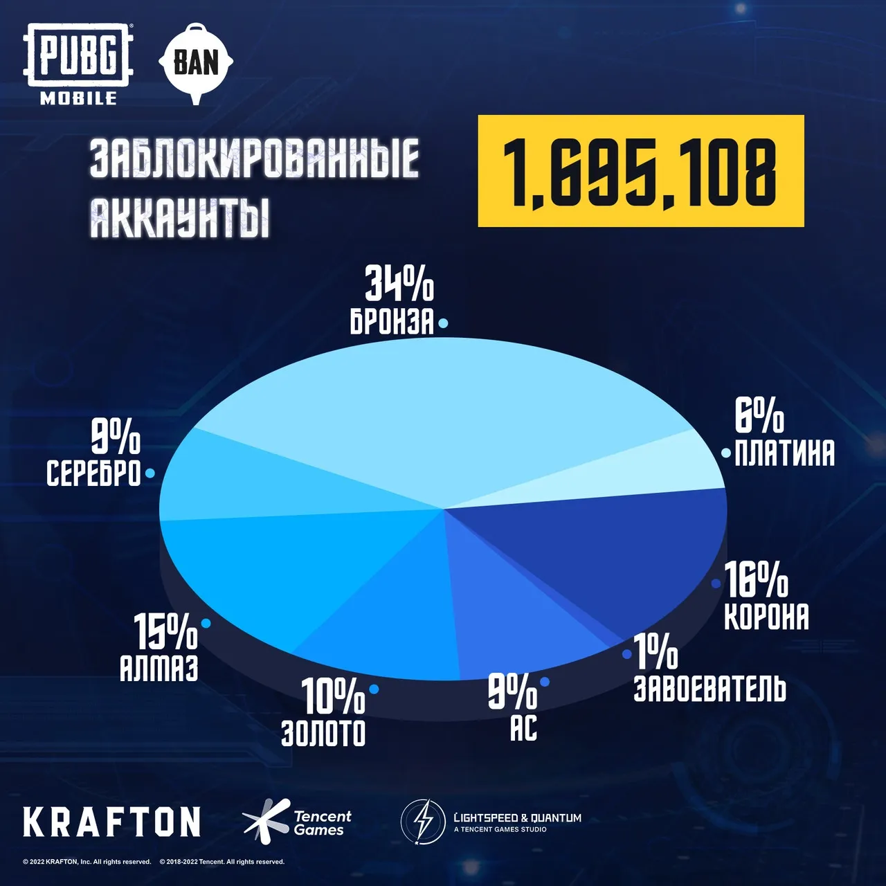 Статистика заблокированных аккаунтов в PUBG Mobile