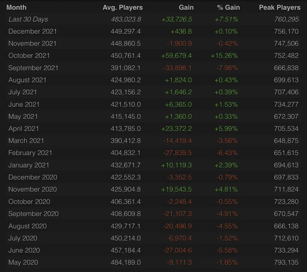 Статистика онлайна Dota 2