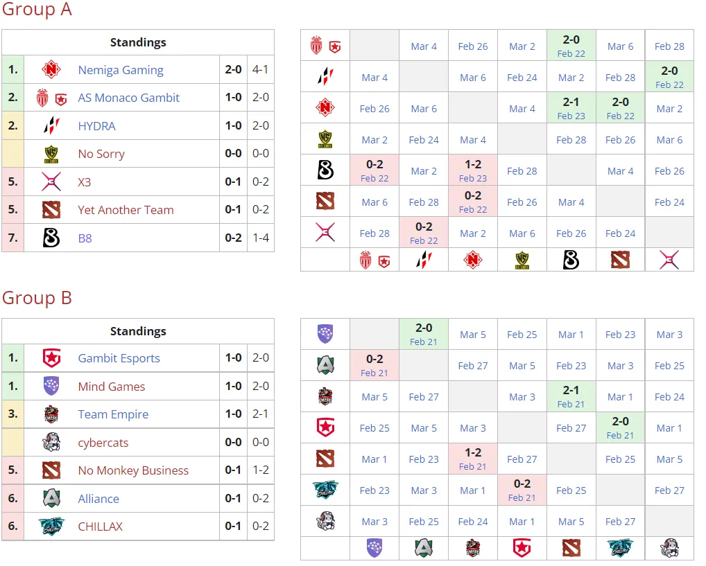 Текущее положение команд в групповом этапе Winline Dota 2 Champions League Season 8