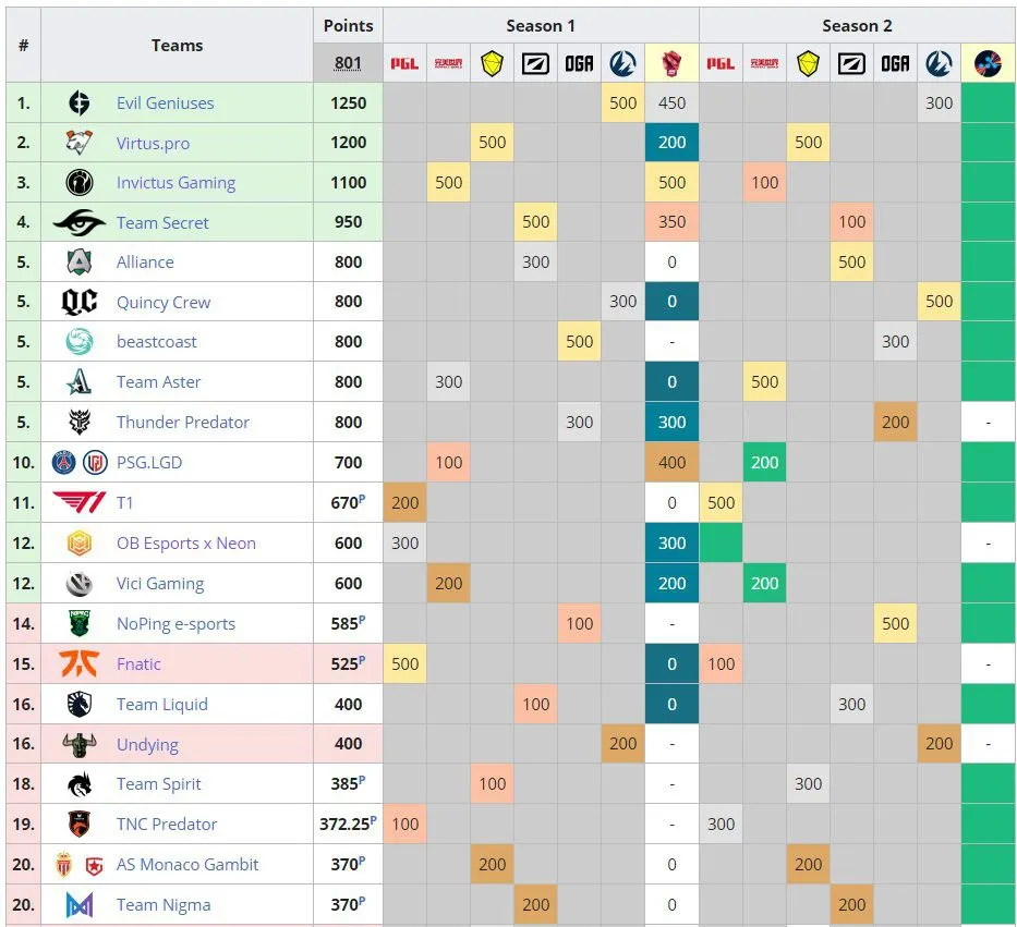 Рейтинг DPC перед началом WePlay AniMajor 2021