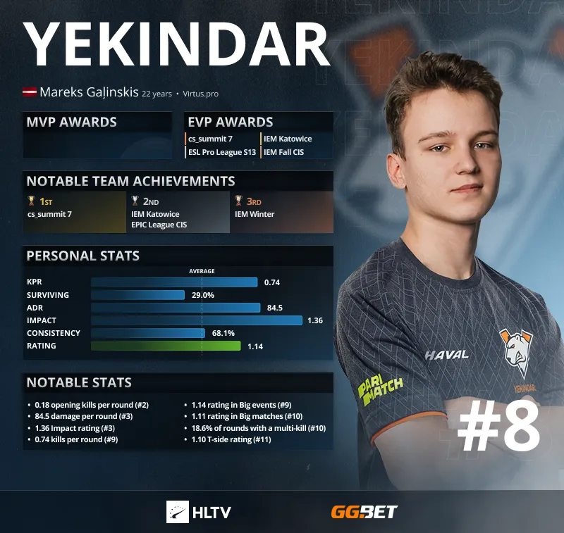 Статистика YEKINDAR за 2021 год