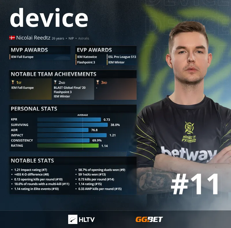 Статистика device за 2021 год