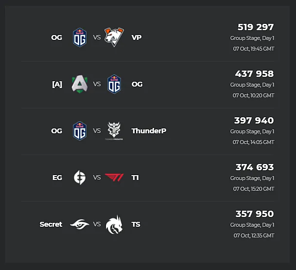Данные Esports Charts