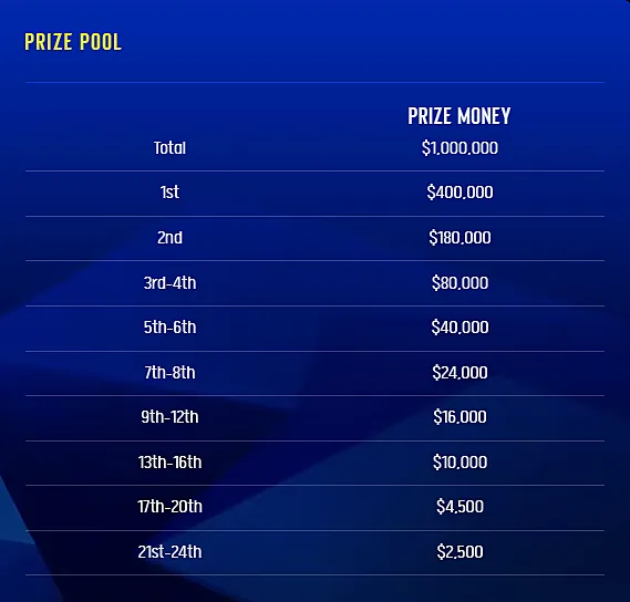 Распределение призового фонда IEM Rio Major 2022 