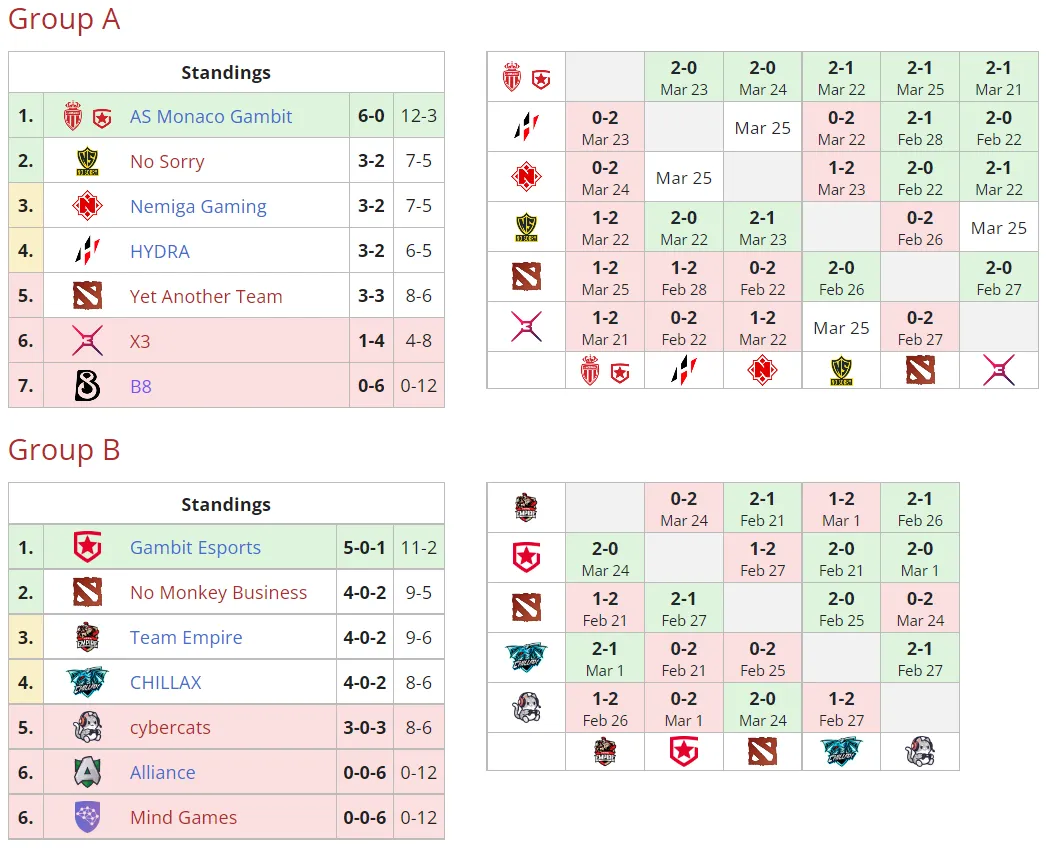 Текущее положение команд в групповом этапе Dota 2 Champions League 2022 Season 8