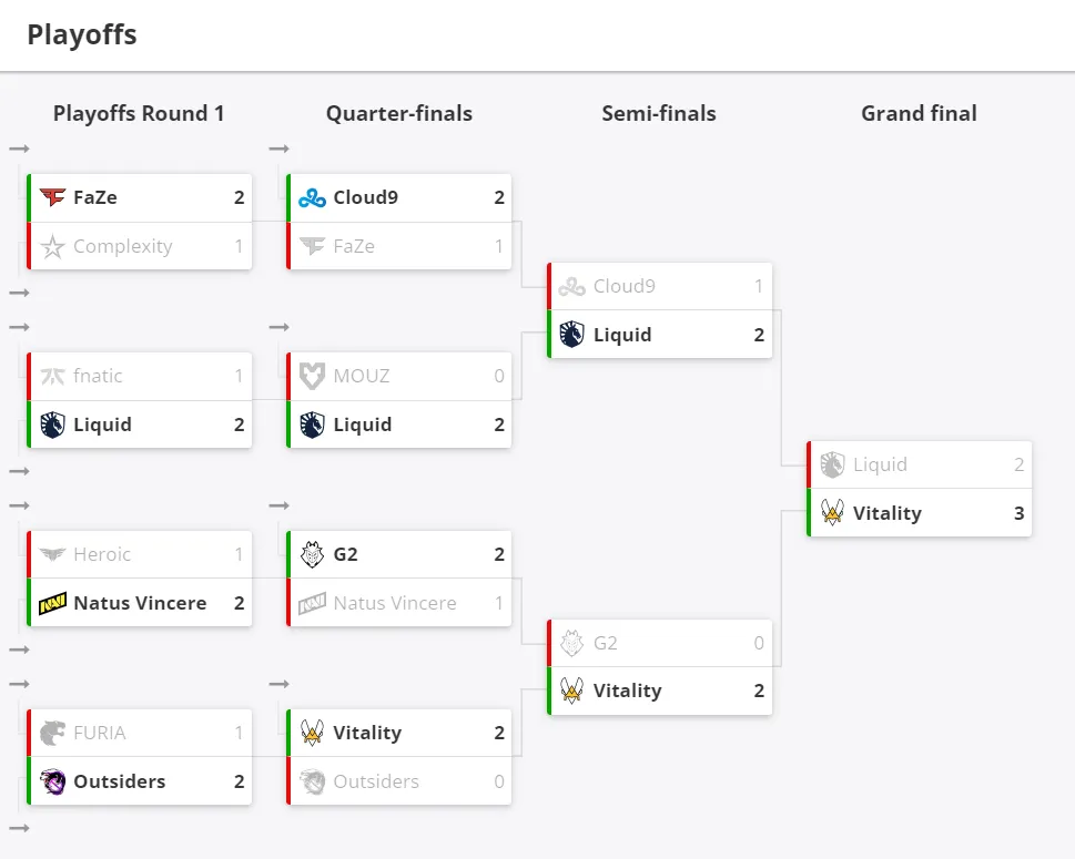Итоговая сетка плей-офф EPL Season 16