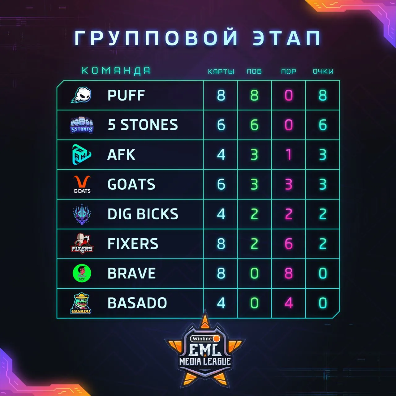 Текущее положение команд в турнирной таблице&nbsp;Winline Esports Media League